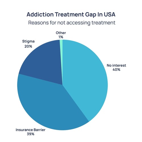 Addiction Treatment Gap In USA