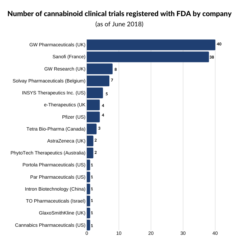 Cannabinoid clinical trials registered with FDA