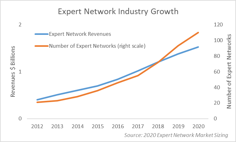Graph showing the expert network industry growth from 2012 to 2020