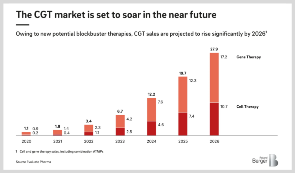 A graph of CGT projected sales until 2026