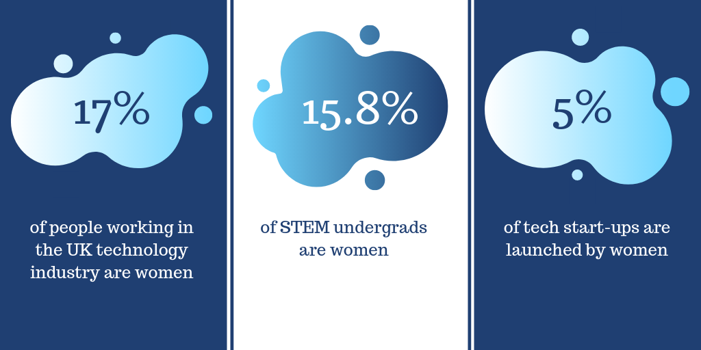 The reality of the gender gap in the tech industry. Stats sourced from NTG