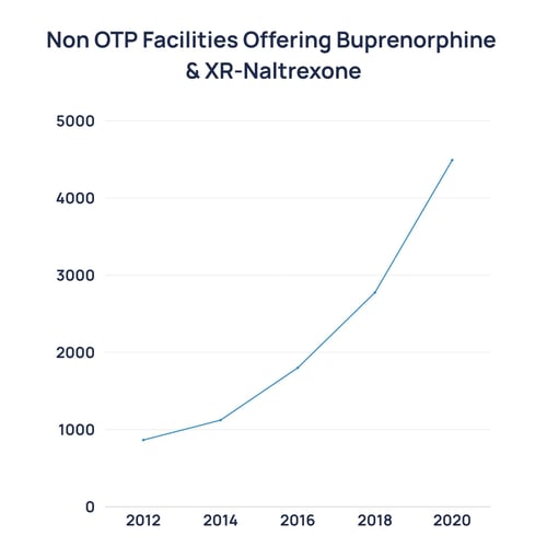 Non OTP Facilities offering Buprenorphine & XR-Nalterxone