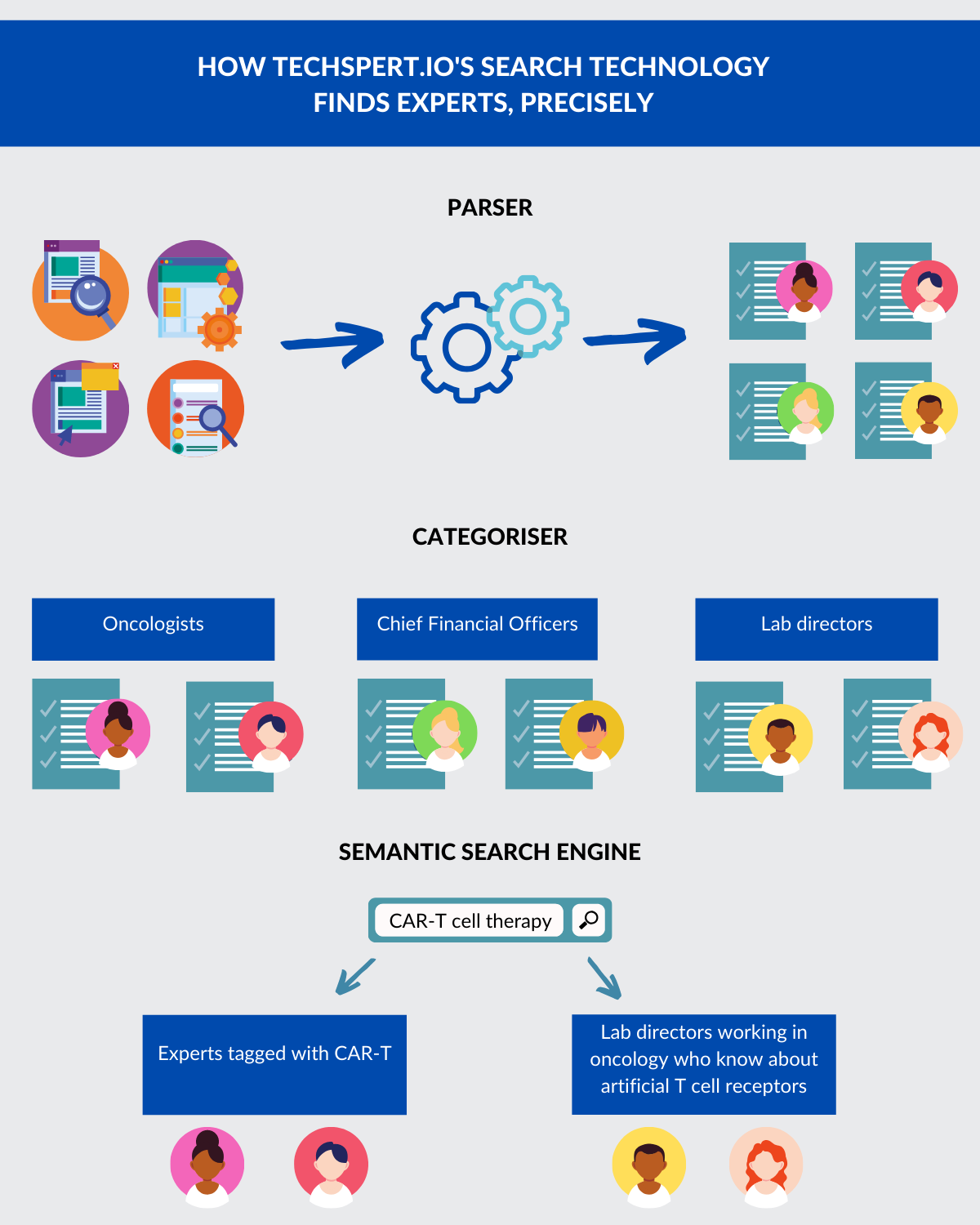 A diagram illustrating how techspert.io's parser, categoriser and semantic search engine find experts precisely. 