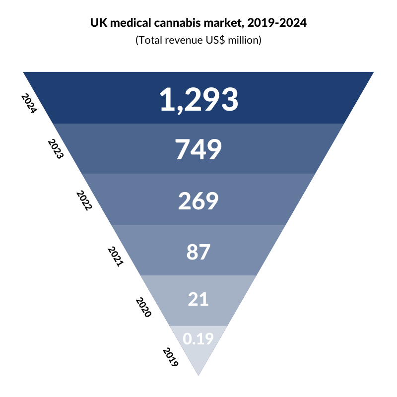 UK medical cannabis market