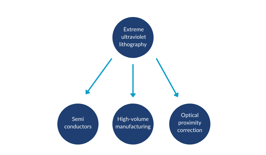 A knowledge graph visualizing the relationship between extreme ultraviolet lithography, semiconductors, high-volume manufacturing, and optical proximity correction. 