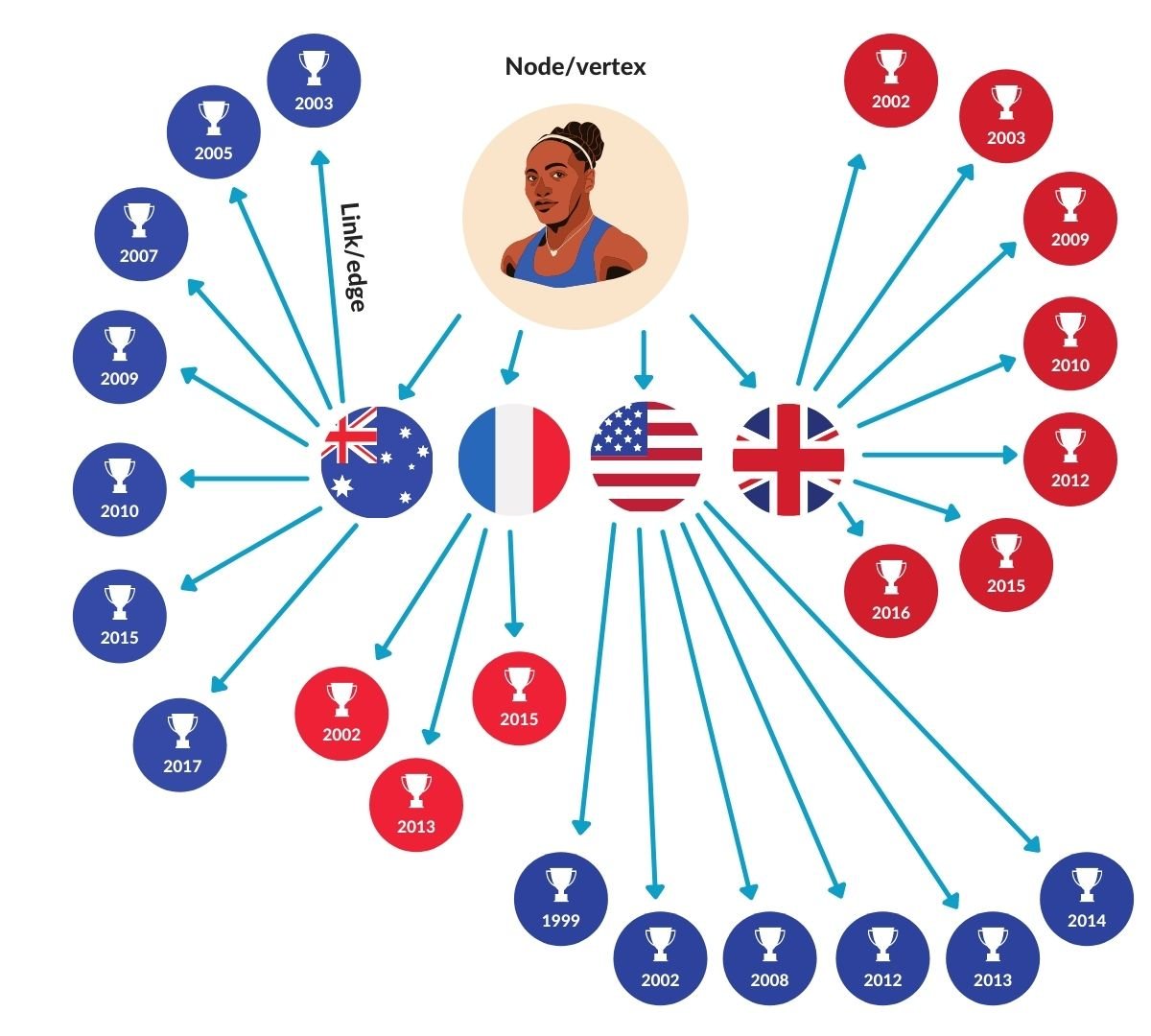A knowledge graph representation of Serena Williams’ Grand Slam singles titles 
